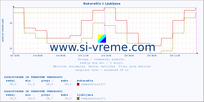 POVPREČJE :: Bukarešta & Ljubljana :: temperatura | vlaga | hitrost vetra | sunki vetra | tlak | padavine | sneg :: zadnja dva dni / 5 minut.