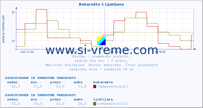 POVPREČJE :: Bukarešta & Ljubljana :: temperatura | vlaga | hitrost vetra | sunki vetra | tlak | padavine | sneg :: zadnja dva dni / 5 minut.