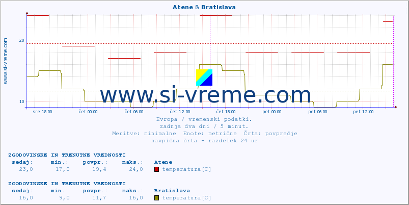 POVPREČJE :: Atene & Bratislava :: temperatura | vlaga | hitrost vetra | sunki vetra | tlak | padavine | sneg :: zadnja dva dni / 5 minut.