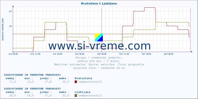 POVPREČJE :: Bratislava & Ljubljana :: temperatura | vlaga | hitrost vetra | sunki vetra | tlak | padavine | sneg :: zadnja dva dni / 5 minut.