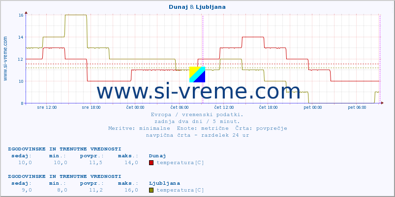 POVPREČJE :: Dunaj & Ljubljana :: temperatura | vlaga | hitrost vetra | sunki vetra | tlak | padavine | sneg :: zadnja dva dni / 5 minut.