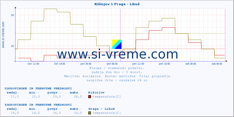 POVPREČJE :: Kišinjov & Praga - Libuš :: temperatura | vlaga | hitrost vetra | sunki vetra | tlak | padavine | sneg :: zadnja dva dni / 5 minut.