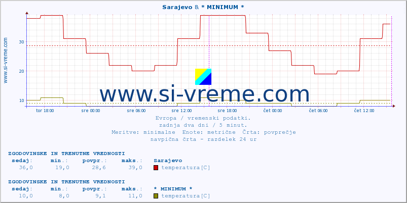 POVPREČJE :: Sarajevo & * MINIMUM * :: temperatura | vlaga | hitrost vetra | sunki vetra | tlak | padavine | sneg :: zadnja dva dni / 5 minut.