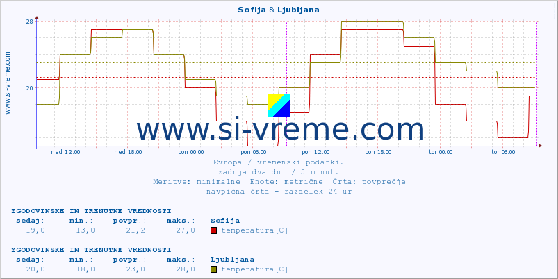 POVPREČJE :: Sofija & Ljubljana :: temperatura | vlaga | hitrost vetra | sunki vetra | tlak | padavine | sneg :: zadnja dva dni / 5 minut.