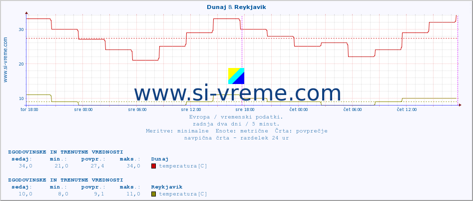 POVPREČJE :: Dunaj & Reykjavik :: temperatura | vlaga | hitrost vetra | sunki vetra | tlak | padavine | sneg :: zadnja dva dni / 5 minut.