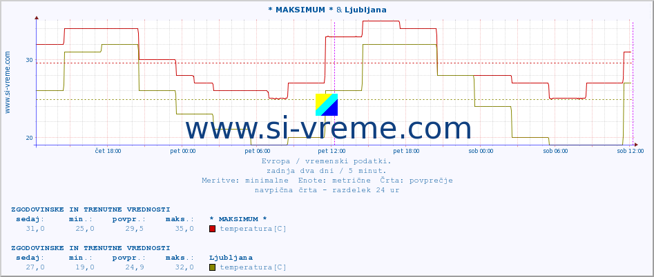 POVPREČJE :: * MAKSIMUM * & Ljubljana :: temperatura | vlaga | hitrost vetra | sunki vetra | tlak | padavine | sneg :: zadnja dva dni / 5 minut.