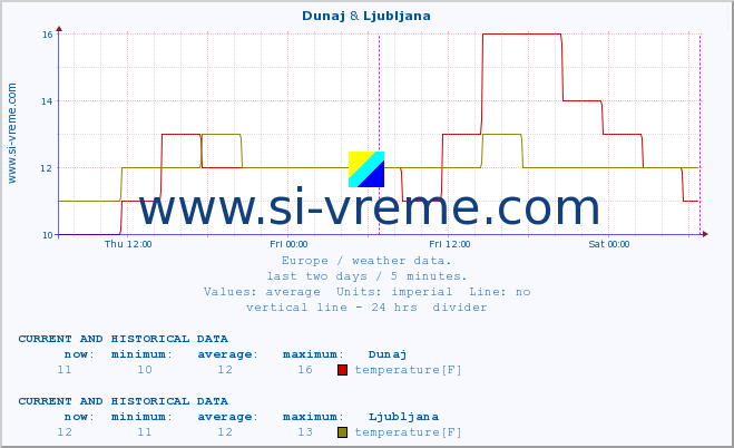  :: Dunaj & Ljubljana :: temperature | humidity | wind speed | wind gust | air pressure | precipitation | snow height :: last two days / 5 minutes.