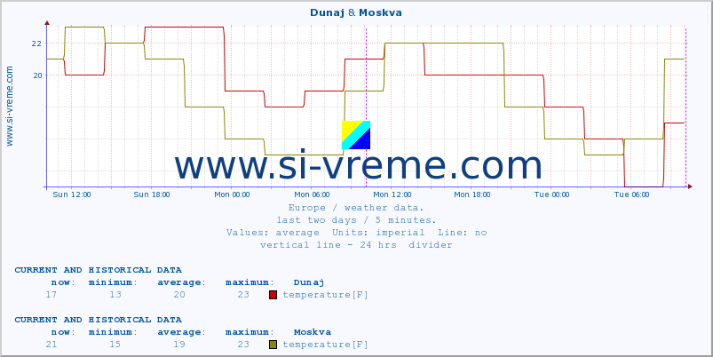  :: Dunaj & Moskva :: temperature | humidity | wind speed | wind gust | air pressure | precipitation | snow height :: last two days / 5 minutes.