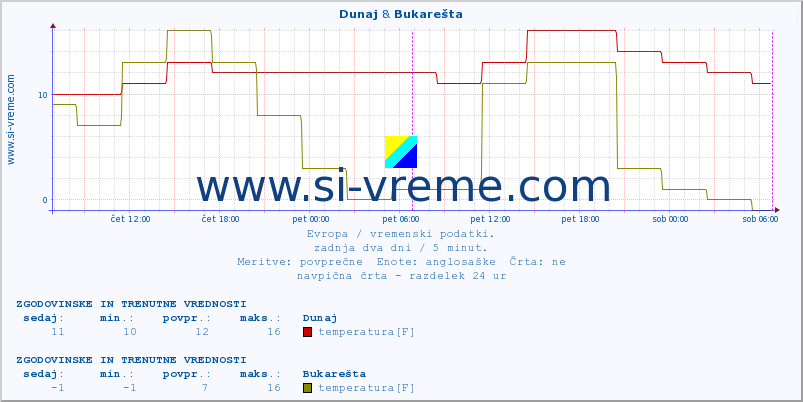 POVPREČJE :: Dunaj & Bukarešta :: temperatura | vlaga | hitrost vetra | sunki vetra | tlak | padavine | sneg :: zadnja dva dni / 5 minut.