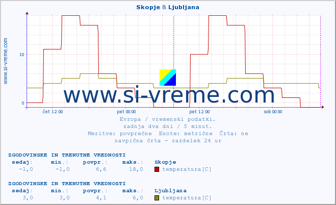 POVPREČJE :: Skopje & Helsinki :: temperatura | vlaga | hitrost vetra | sunki vetra | tlak | padavine | sneg :: zadnja dva dni / 5 minut.