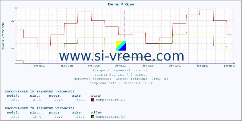 POVPREČJE :: Dunaj & Kijev :: temperatura | vlaga | hitrost vetra | sunki vetra | tlak | padavine | sneg :: zadnja dva dni / 5 minut.