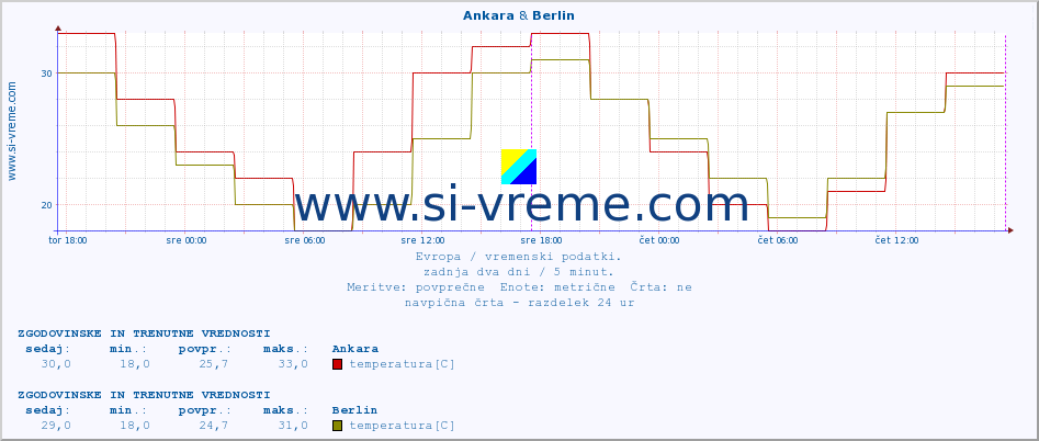 POVPREČJE :: Ankara & Berlin :: temperatura | vlaga | hitrost vetra | sunki vetra | tlak | padavine | sneg :: zadnja dva dni / 5 minut.