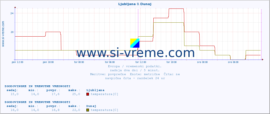 POVPREČJE :: Ljubljana & Dunaj :: temperatura | vlaga | hitrost vetra | sunki vetra | tlak | padavine | sneg :: zadnja dva dni / 5 minut.