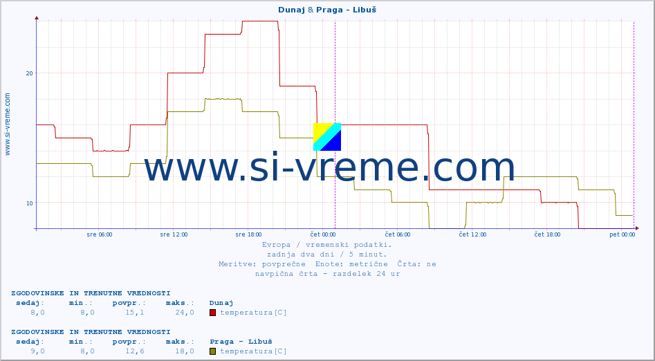 POVPREČJE :: Dunaj & Praga - Libuš :: temperatura | vlaga | hitrost vetra | sunki vetra | tlak | padavine | sneg :: zadnja dva dni / 5 minut.