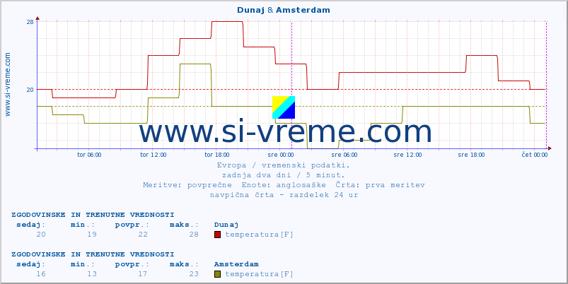 POVPREČJE :: Dunaj & Amsterdam :: temperatura | vlaga | hitrost vetra | sunki vetra | tlak | padavine | sneg :: zadnja dva dni / 5 minut.