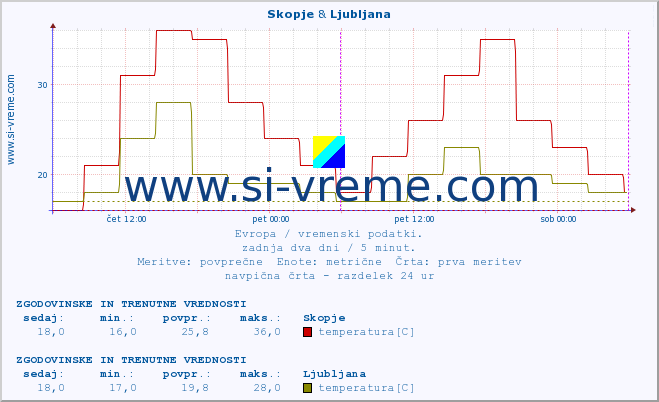 POVPREČJE :: Skopje & Helsinki :: temperatura | vlaga | hitrost vetra | sunki vetra | tlak | padavine | sneg :: zadnja dva dni / 5 minut.