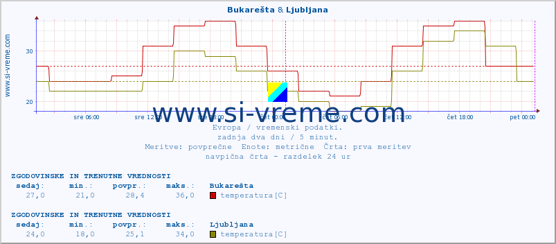 POVPREČJE :: Bukarešta & Ljubljana :: temperatura | vlaga | hitrost vetra | sunki vetra | tlak | padavine | sneg :: zadnja dva dni / 5 minut.