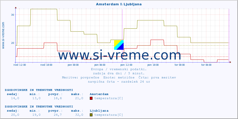 POVPREČJE :: Amsterdam & Ljubljana :: temperatura | vlaga | hitrost vetra | sunki vetra | tlak | padavine | sneg :: zadnja dva dni / 5 minut.