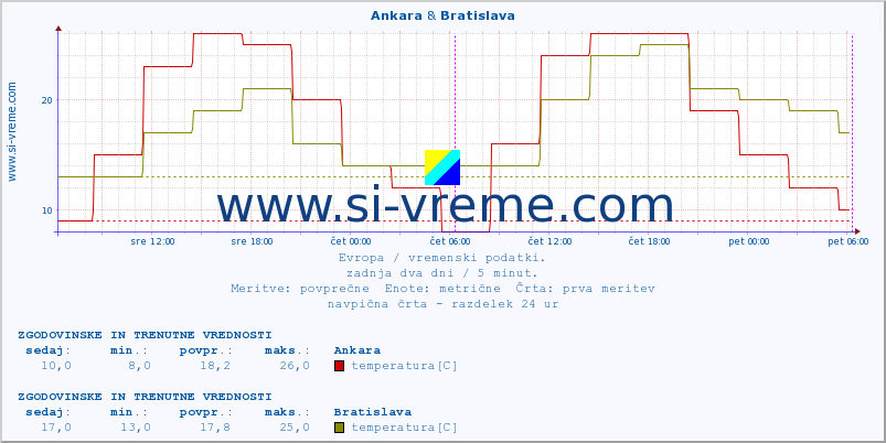 POVPREČJE :: Ankara & Bratislava :: temperatura | vlaga | hitrost vetra | sunki vetra | tlak | padavine | sneg :: zadnja dva dni / 5 minut.