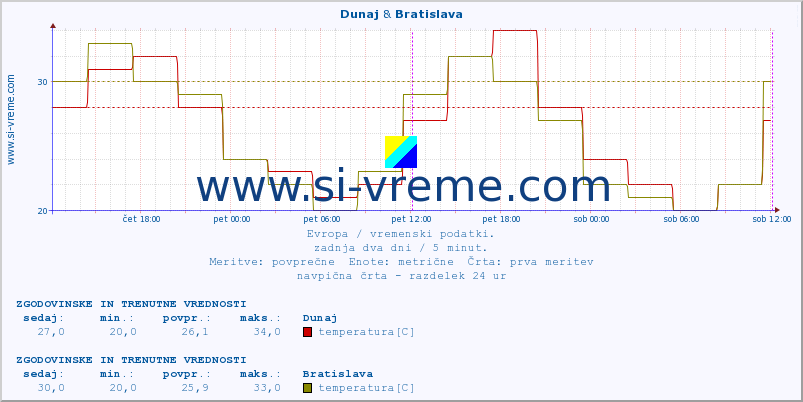 POVPREČJE :: Dunaj & Bratislava :: temperatura | vlaga | hitrost vetra | sunki vetra | tlak | padavine | sneg :: zadnja dva dni / 5 minut.