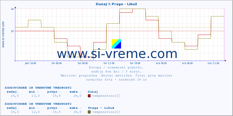 POVPREČJE :: Dunaj & Praga - Libuš :: temperatura | vlaga | hitrost vetra | sunki vetra | tlak | padavine | sneg :: zadnja dva dni / 5 minut.