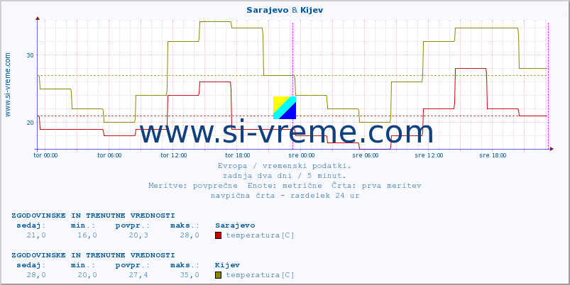 POVPREČJE :: Sarajevo & Kijev :: temperatura | vlaga | hitrost vetra | sunki vetra | tlak | padavine | sneg :: zadnja dva dni / 5 minut.