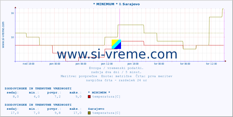 POVPREČJE :: * MINIMUM * & Sarajevo :: temperatura | vlaga | hitrost vetra | sunki vetra | tlak | padavine | sneg :: zadnja dva dni / 5 minut.