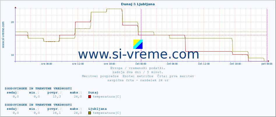 POVPREČJE :: Dunaj & Ljubljana :: temperatura | vlaga | hitrost vetra | sunki vetra | tlak | padavine | sneg :: zadnja dva dni / 5 minut.