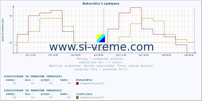 POVPREČJE :: Bukarešta & Ljubljana :: temperatura | vlaga | hitrost vetra | sunki vetra | tlak | padavine | sneg :: zadnja dva dni / 5 minut.