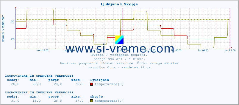 POVPREČJE :: Ljubljana & Skopje :: temperatura | vlaga | hitrost vetra | sunki vetra | tlak | padavine | sneg :: zadnja dva dni / 5 minut.