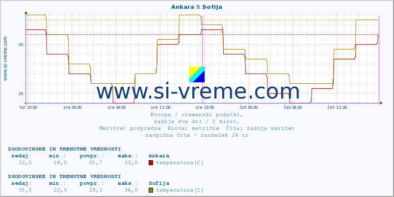 POVPREČJE :: Ankara & Sofija :: temperatura | vlaga | hitrost vetra | sunki vetra | tlak | padavine | sneg :: zadnja dva dni / 5 minut.