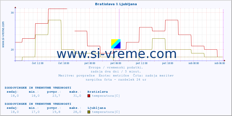 POVPREČJE :: Bratislava & Ljubljana :: temperatura | vlaga | hitrost vetra | sunki vetra | tlak | padavine | sneg :: zadnja dva dni / 5 minut.