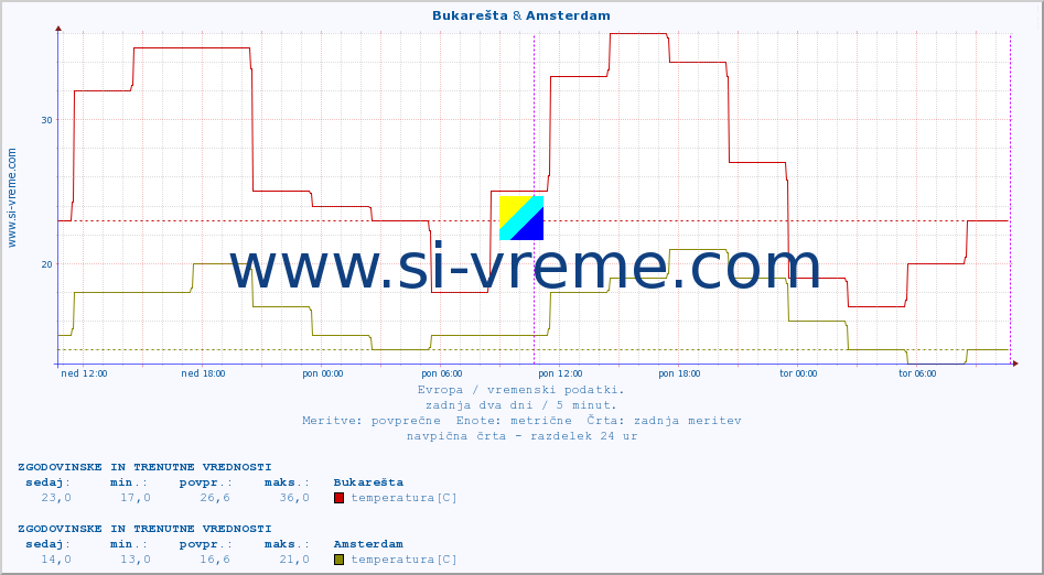 POVPREČJE :: Bukarešta & Amsterdam :: temperatura | vlaga | hitrost vetra | sunki vetra | tlak | padavine | sneg :: zadnja dva dni / 5 minut.