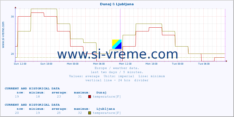  :: Dunaj & Ljubljana :: temperature | humidity | wind speed | wind gust | air pressure | precipitation | snow height :: last two days / 5 minutes.