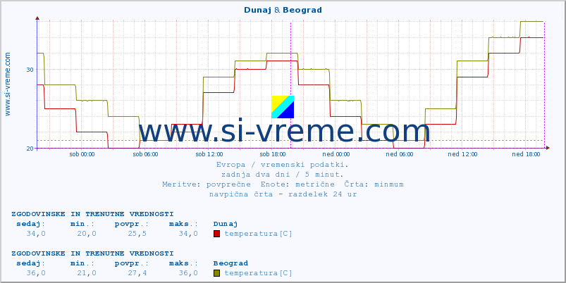 POVPREČJE :: Dunaj & Beograd :: temperatura | vlaga | hitrost vetra | sunki vetra | tlak | padavine | sneg :: zadnja dva dni / 5 minut.