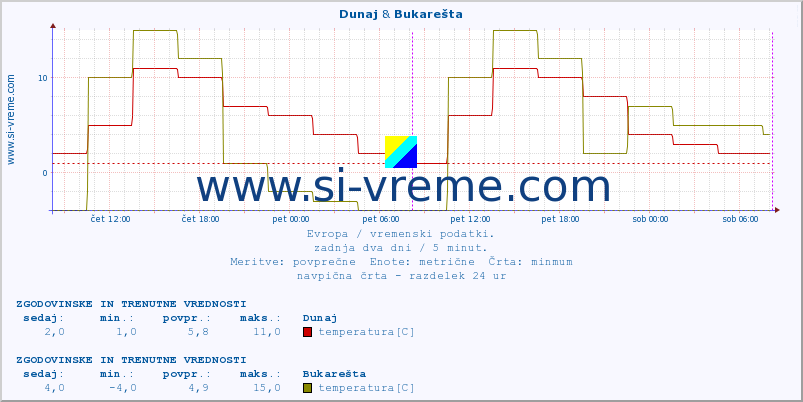 POVPREČJE :: Dunaj & Bukarešta :: temperatura | vlaga | hitrost vetra | sunki vetra | tlak | padavine | sneg :: zadnja dva dni / 5 minut.