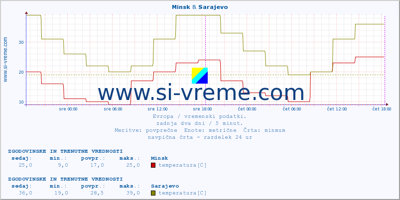 POVPREČJE :: Minsk & Sarajevo :: temperatura | vlaga | hitrost vetra | sunki vetra | tlak | padavine | sneg :: zadnja dva dni / 5 minut.