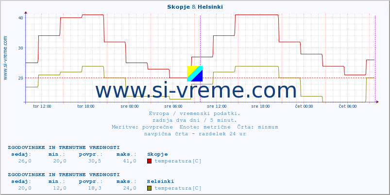 POVPREČJE :: Skopje & Helsinki :: temperatura | vlaga | hitrost vetra | sunki vetra | tlak | padavine | sneg :: zadnja dva dni / 5 minut.