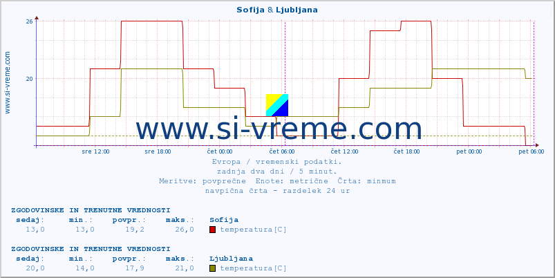 POVPREČJE :: Sofija & Ljubljana :: temperatura | vlaga | hitrost vetra | sunki vetra | tlak | padavine | sneg :: zadnja dva dni / 5 minut.