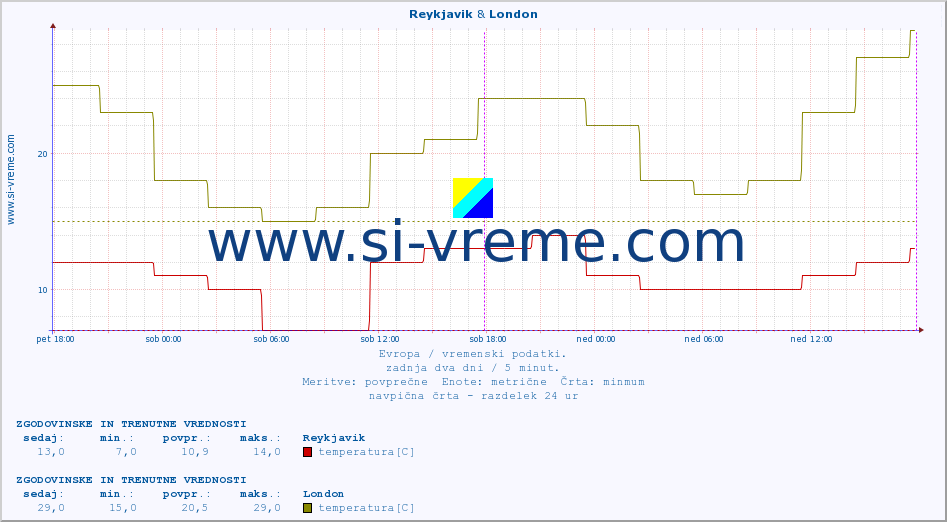 POVPREČJE :: Reykjavik & London :: temperatura | vlaga | hitrost vetra | sunki vetra | tlak | padavine | sneg :: zadnja dva dni / 5 minut.