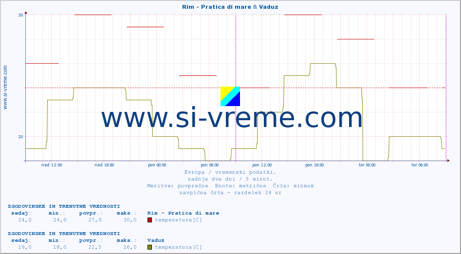 POVPREČJE :: Rim - Pratica di mare & Vaduz :: temperatura | vlaga | hitrost vetra | sunki vetra | tlak | padavine | sneg :: zadnja dva dni / 5 minut.