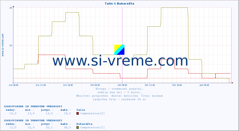 POVPREČJE :: Talin & Bukarešta :: temperatura | vlaga | hitrost vetra | sunki vetra | tlak | padavine | sneg :: zadnja dva dni / 5 minut.