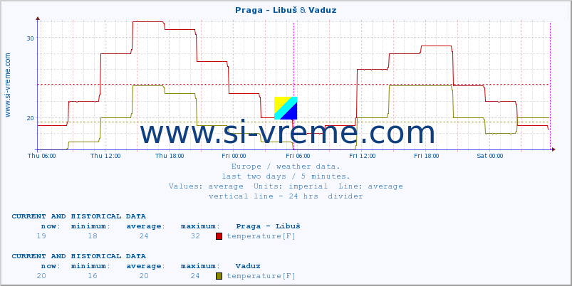  :: Praga - Libuš & Vaduz :: temperature | humidity | wind speed | wind gust | air pressure | precipitation | snow height :: last two days / 5 minutes.