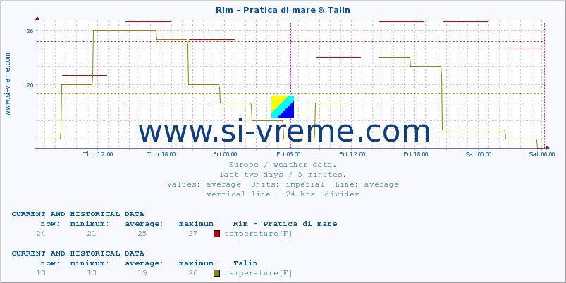  :: Rim - Pratica di mare & Talin :: temperature | humidity | wind speed | wind gust | air pressure | precipitation | snow height :: last two days / 5 minutes.