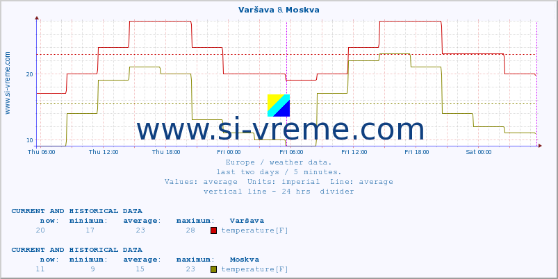  :: Varšava & Moskva :: temperature | humidity | wind speed | wind gust | air pressure | precipitation | snow height :: last two days / 5 minutes.