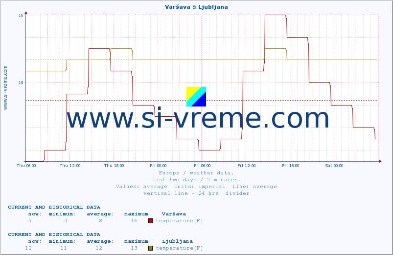  :: Varšava & Ljubljana :: temperature | humidity | wind speed | wind gust | air pressure | precipitation | snow height :: last two days / 5 minutes.