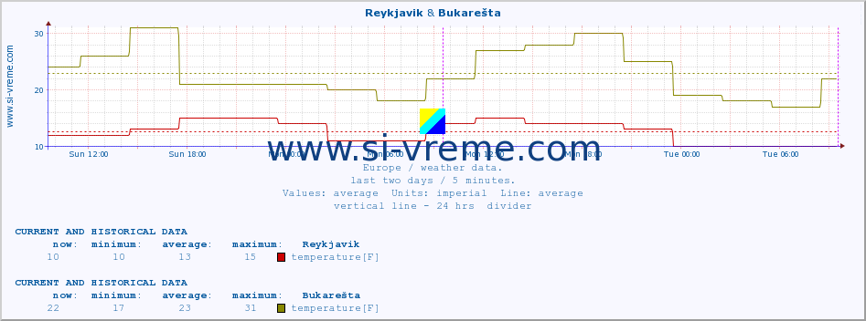  :: Reykjavik & Bukarešta :: temperature | humidity | wind speed | wind gust | air pressure | precipitation | snow height :: last two days / 5 minutes.