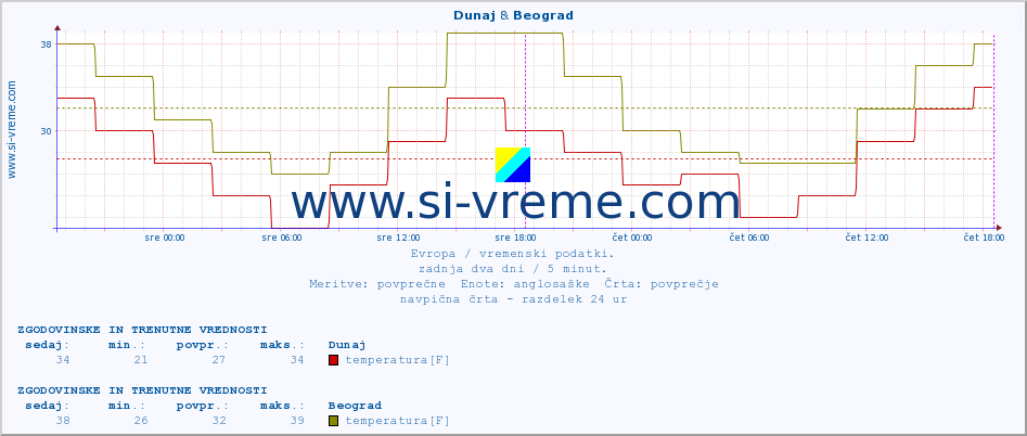 POVPREČJE :: Dunaj & Beograd :: temperatura | vlaga | hitrost vetra | sunki vetra | tlak | padavine | sneg :: zadnja dva dni / 5 minut.