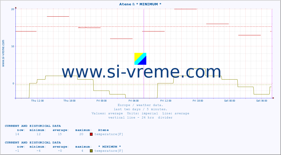  :: Atene & * MINIMUM* :: temperature | humidity | wind speed | wind gust | air pressure | precipitation | snow height :: last two days / 5 minutes.