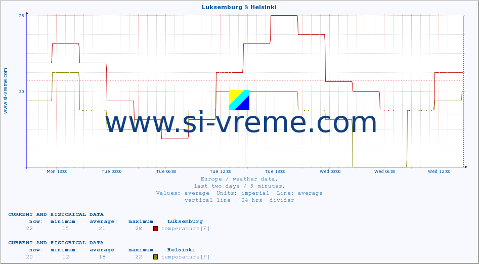  :: Luksemburg & Helsinki :: temperature | humidity | wind speed | wind gust | air pressure | precipitation | snow height :: last two days / 5 minutes.